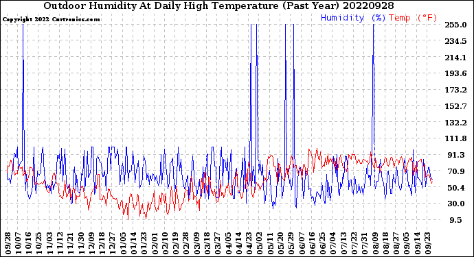 Milwaukee Weather Outdoor Humidity<br>At Daily High<br>Temperature<br>(Past Year)