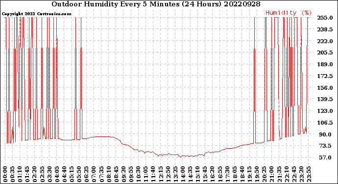 Milwaukee Weather Outdoor Humidity<br>Every 5 Minutes<br>(24 Hours)