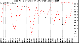 Milwaukee Weather Solar Radiation<br>Avg per Day W/m2/minute