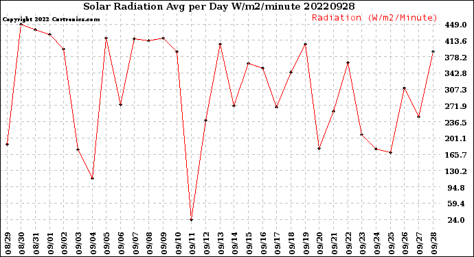 Milwaukee Weather Solar Radiation<br>Avg per Day W/m2/minute