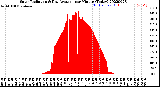 Milwaukee Weather Solar Radiation<br>& Day Average<br>per Minute<br>(Today)