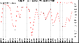 Milwaukee Weather Solar Radiation<br>per Day KW/m2