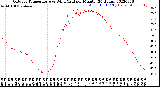 Milwaukee Weather Outdoor Temperature<br>vs Wind Chill<br>per Minute<br>(24 Hours)