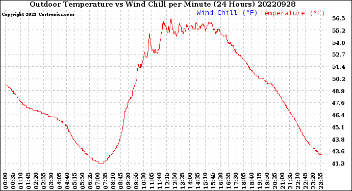 Milwaukee Weather Outdoor Temperature<br>vs Wind Chill<br>per Minute<br>(24 Hours)