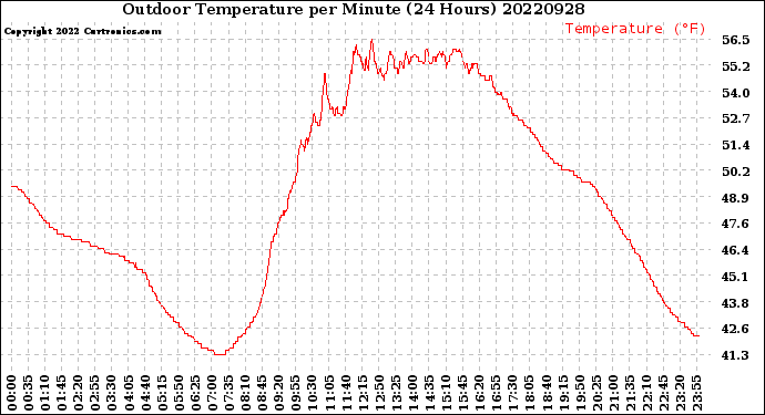 Milwaukee Weather Outdoor Temperature<br>per Minute<br>(24 Hours)