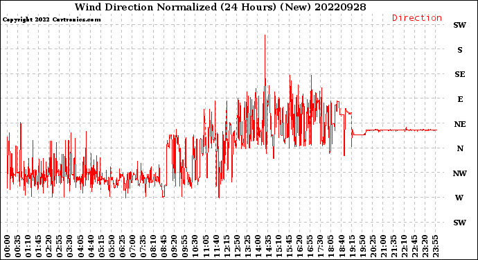 Milwaukee Weather Wind Direction<br>Normalized<br>(24 Hours) (New)