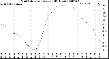 Milwaukee Weather Wind Chill<br>Hourly Average<br>(24 Hours)