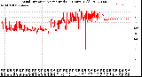 Milwaukee Weather Wind Direction<br>Normalized<br>(24 Hours) (Old)