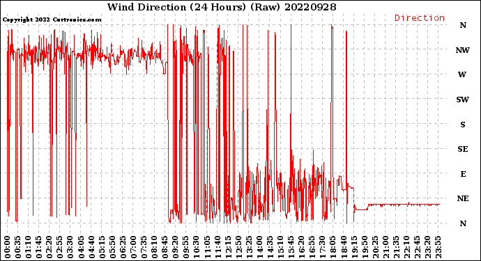 Milwaukee Weather Wind Direction<br>(24 Hours) (Raw)