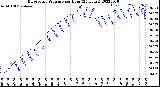 Milwaukee Weather Barometric Pressure<br>per Hour<br>(24 Hours)