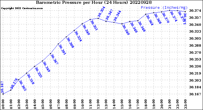 Milwaukee Weather Barometric Pressure<br>per Hour<br>(24 Hours)