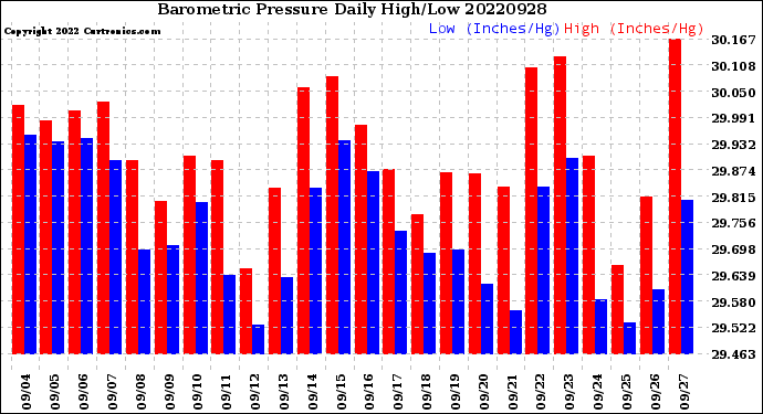 Milwaukee Weather Barometric Pressure<br>Daily High/Low