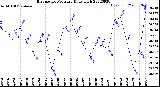 Milwaukee Weather Barometric Pressure<br>Daily High