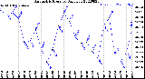 Milwaukee Weather Barometric Pressure<br>Daily Low