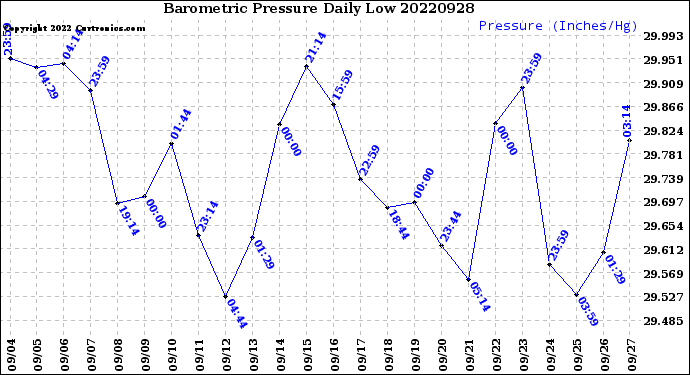 Milwaukee Weather Barometric Pressure<br>Daily Low