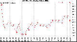 Milwaukee Weather Dew Point<br>(24 Hours)