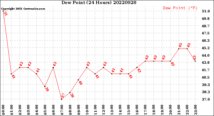 Milwaukee Weather Dew Point<br>(24 Hours)