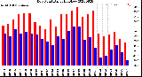 Milwaukee Weather Dew Point<br>Daily High/Low