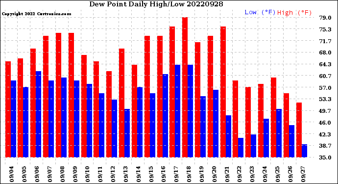 Milwaukee Weather Dew Point<br>Daily High/Low