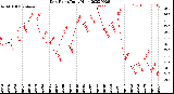 Milwaukee Weather Dew Point<br>Daily High