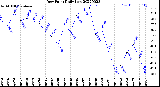 Milwaukee Weather Dew Point<br>Daily Low