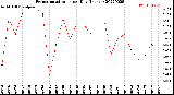 Milwaukee Weather Evapotranspiration<br>per Day (Inches)