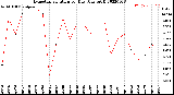 Milwaukee Weather Evapotranspiration<br>per Day (Ozs sq/ft)