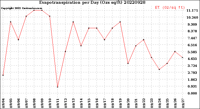 Milwaukee Weather Evapotranspiration<br>per Day (Ozs sq/ft)