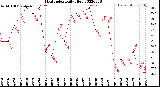 Milwaukee Weather Heat Index<br>Daily High