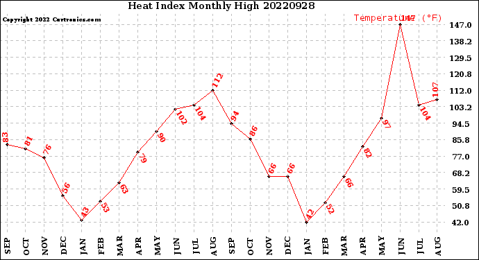 Milwaukee Weather Heat Index<br>Monthly High