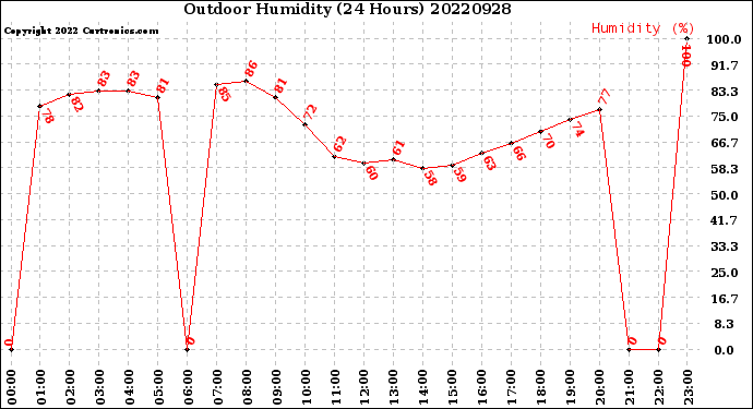 Milwaukee Weather Outdoor Humidity<br>(24 Hours)