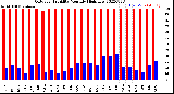 Milwaukee Weather Outdoor Humidity<br>Monthly High/Low