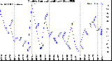 Milwaukee Weather Outdoor Humidity<br>Daily Low