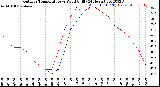 Milwaukee Weather Outdoor Temperature<br>vs Wind Chill<br>(24 Hours)