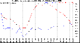 Milwaukee Weather Outdoor Temperature<br>vs Dew Point<br>(24 Hours)