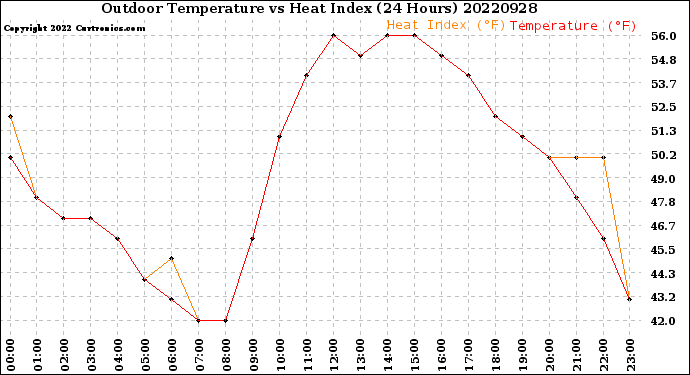 Milwaukee Weather Outdoor Temperature<br>vs Heat Index<br>(24 Hours)