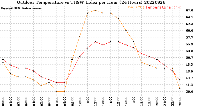 Milwaukee Weather Outdoor Temperature<br>vs THSW Index<br>per Hour<br>(24 Hours)