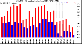 Milwaukee Weather Outdoor Temperature<br>Daily High/Low