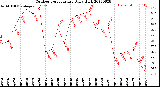 Milwaukee Weather Outdoor Temperature<br>Daily High