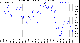 Milwaukee Weather Outdoor Temperature<br>Daily Low