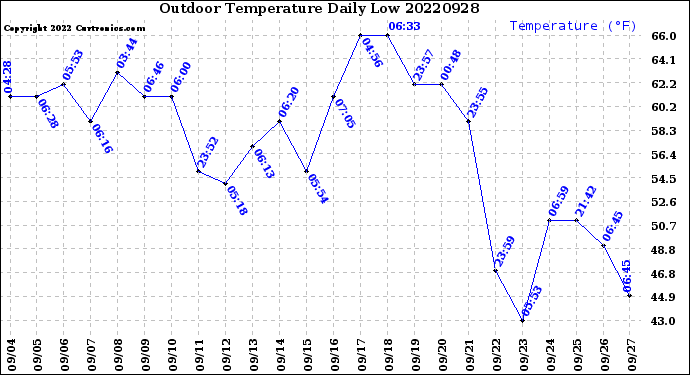 Milwaukee Weather Outdoor Temperature<br>Daily Low