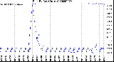 Milwaukee Weather Rain<br>By Day<br>(Inches)