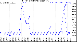 Milwaukee Weather Rain Rate<br>Daily High