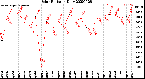 Milwaukee Weather Solar Radiation<br>Daily