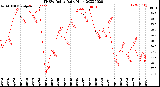 Milwaukee Weather THSW Index<br>Daily High