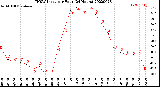 Milwaukee Weather THSW Index<br>per Hour<br>(24 Hours)