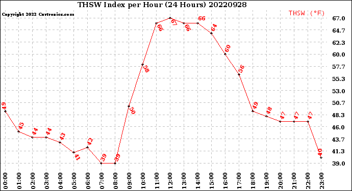 Milwaukee Weather THSW Index<br>per Hour<br>(24 Hours)