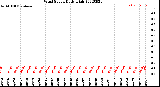 Milwaukee Weather Wind Speed<br>Daily High