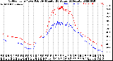 Milwaukee Weather Outdoor Temp / Dew Point<br>by Minute<br>(24 Hours) (Alternate)