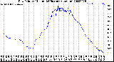 Milwaukee Weather Dew Point<br>by Minute<br>(24 Hours) (Alternate)